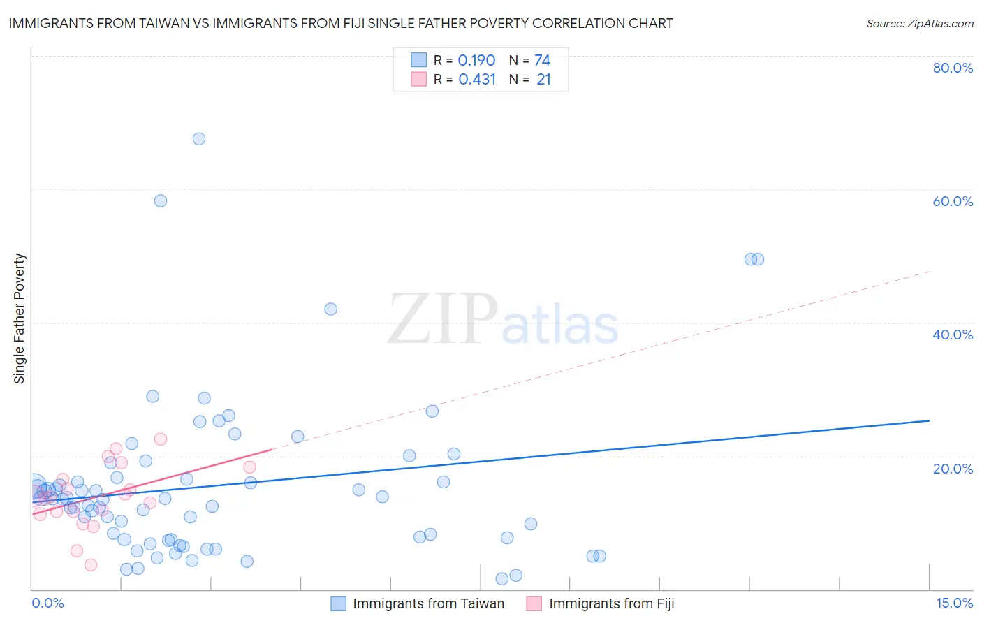 Immigrants from Taiwan vs Immigrants from Fiji Single Father Poverty