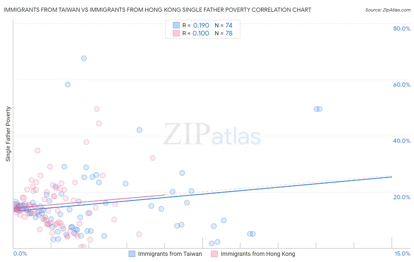 Immigrants from Taiwan vs Immigrants from Hong Kong Single Father Poverty