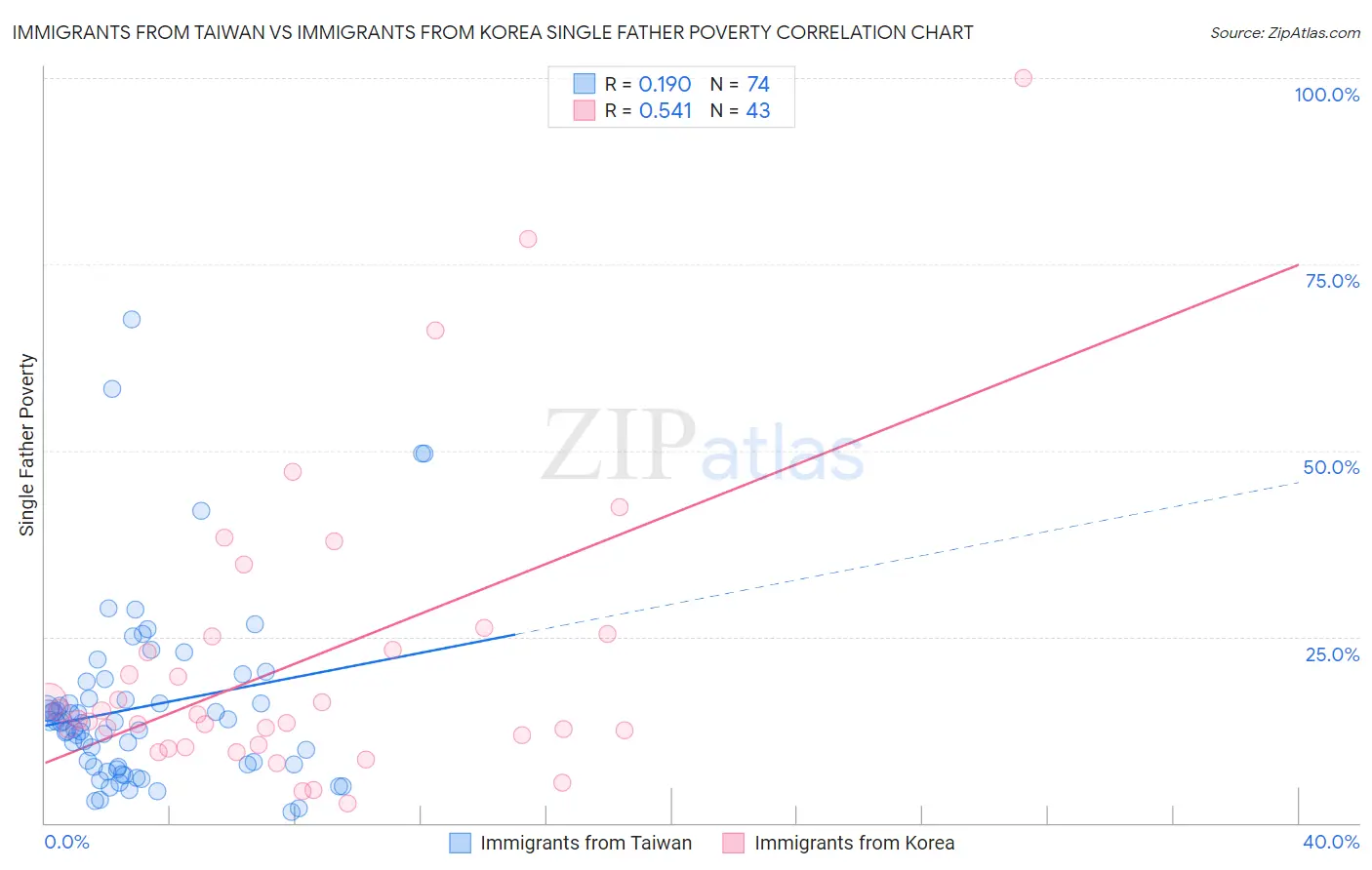 Immigrants from Taiwan vs Immigrants from Korea Single Father Poverty