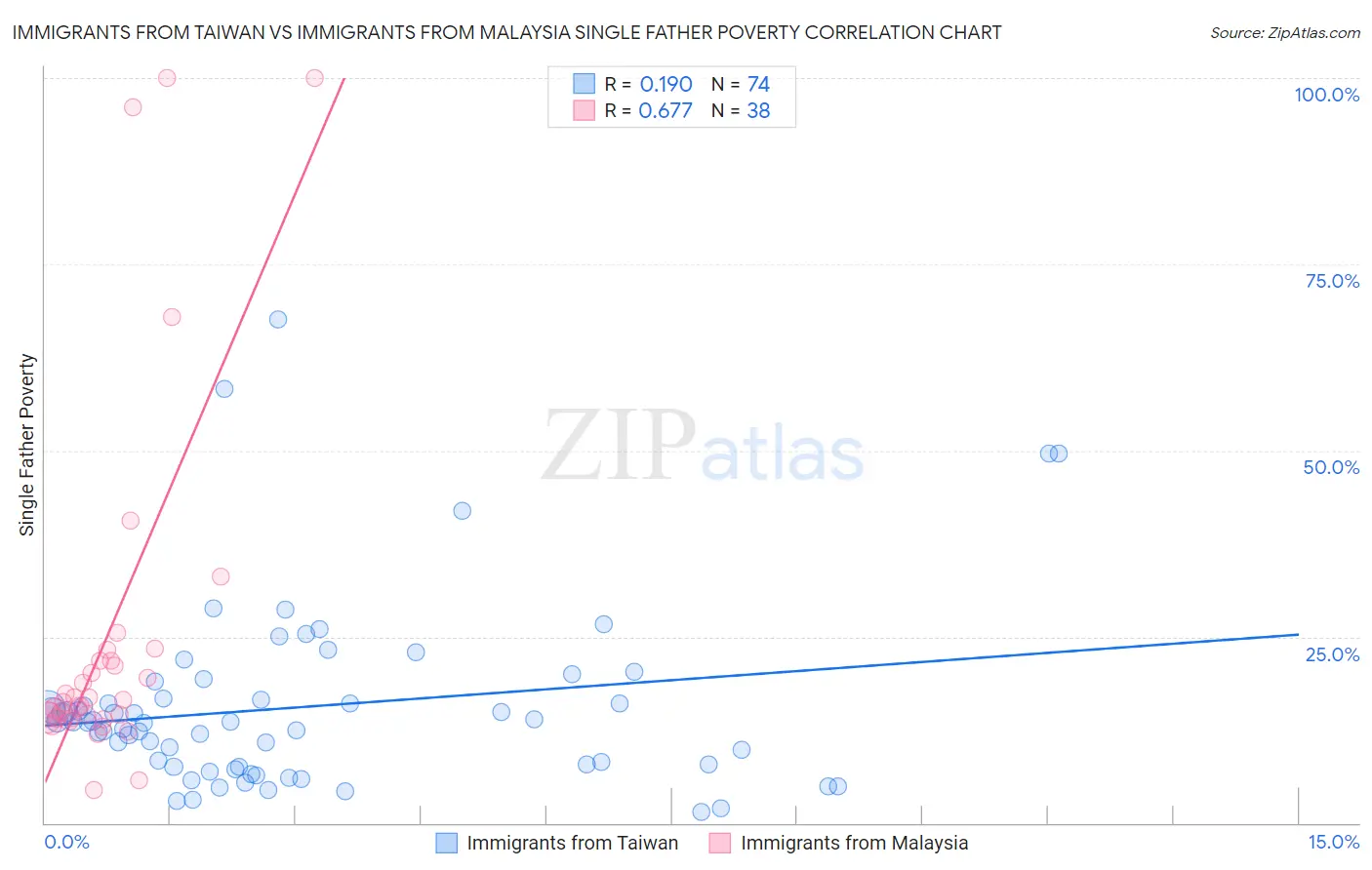 Immigrants from Taiwan vs Immigrants from Malaysia Single Father Poverty