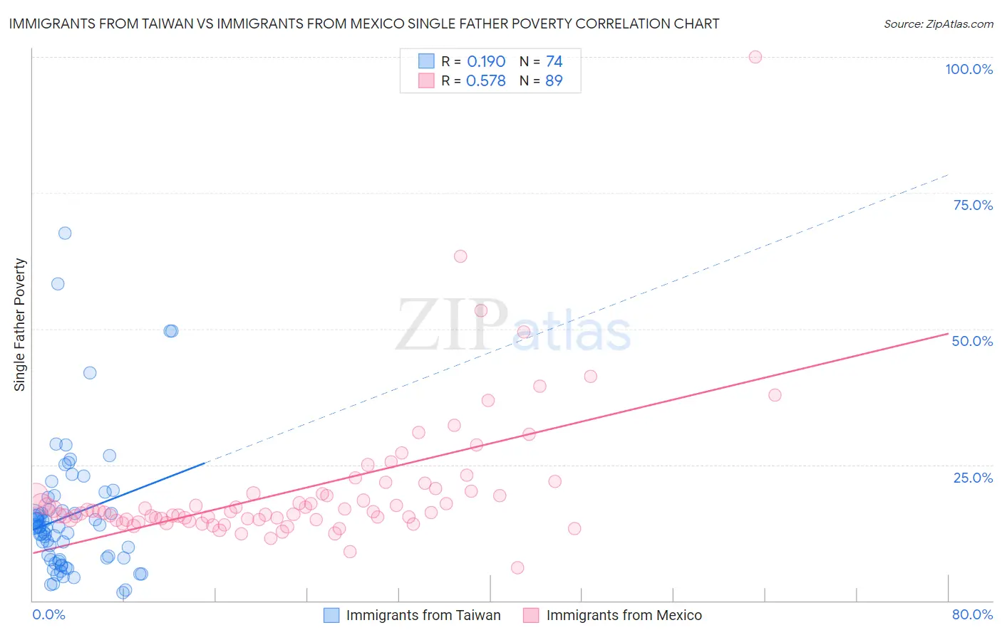 Immigrants from Taiwan vs Immigrants from Mexico Single Father Poverty