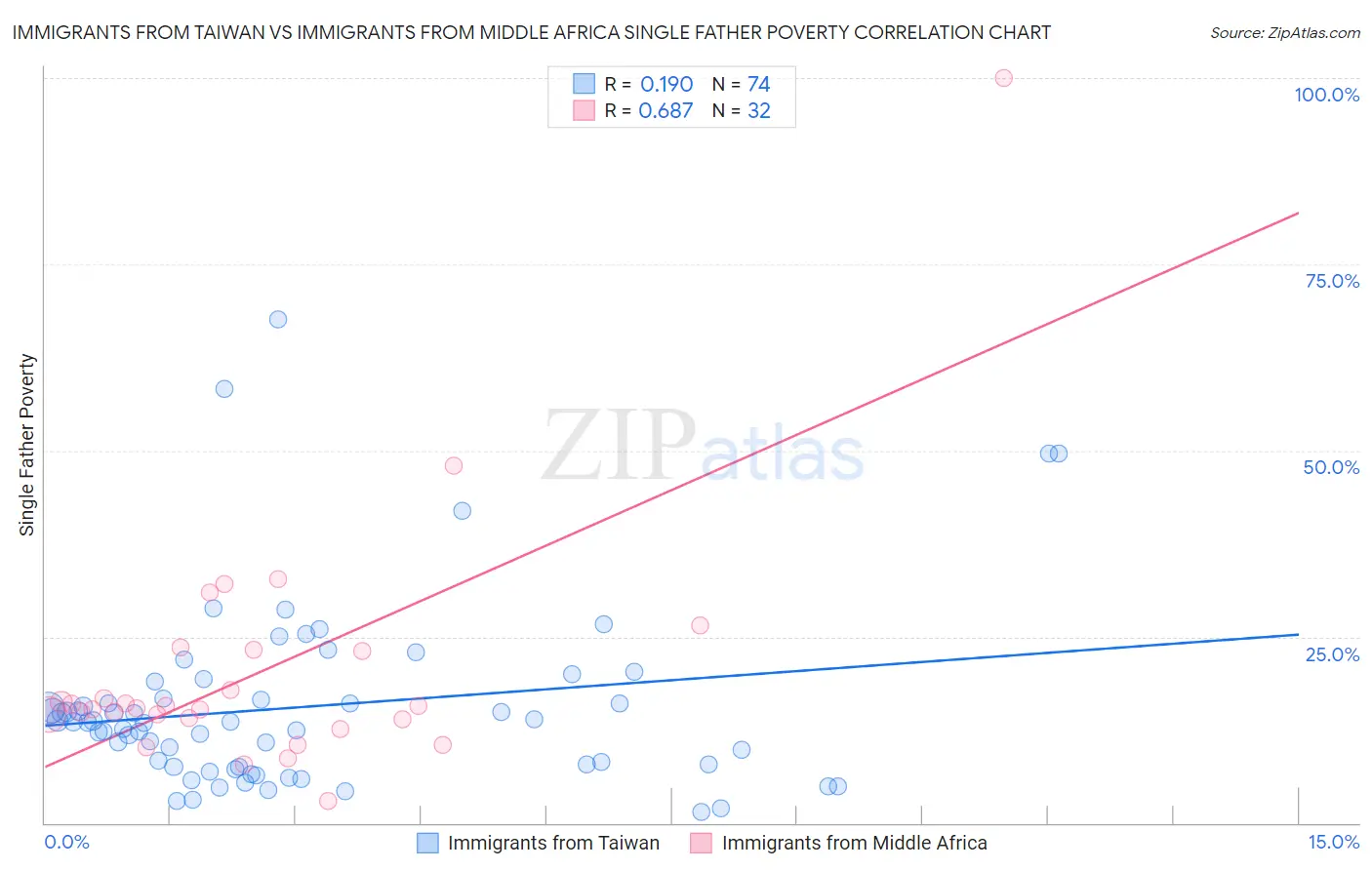 Immigrants from Taiwan vs Immigrants from Middle Africa Single Father Poverty