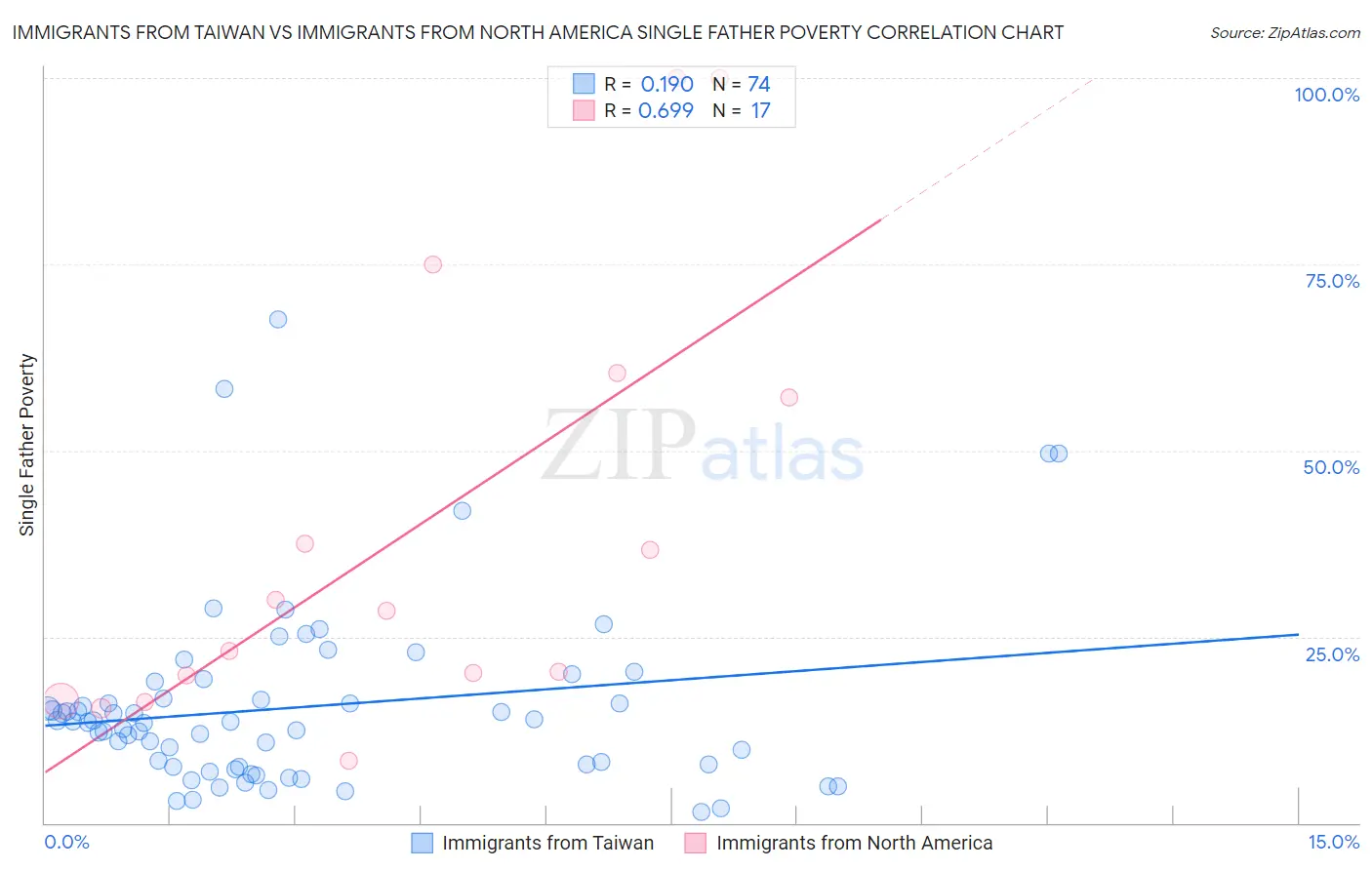 Immigrants from Taiwan vs Immigrants from North America Single Father Poverty