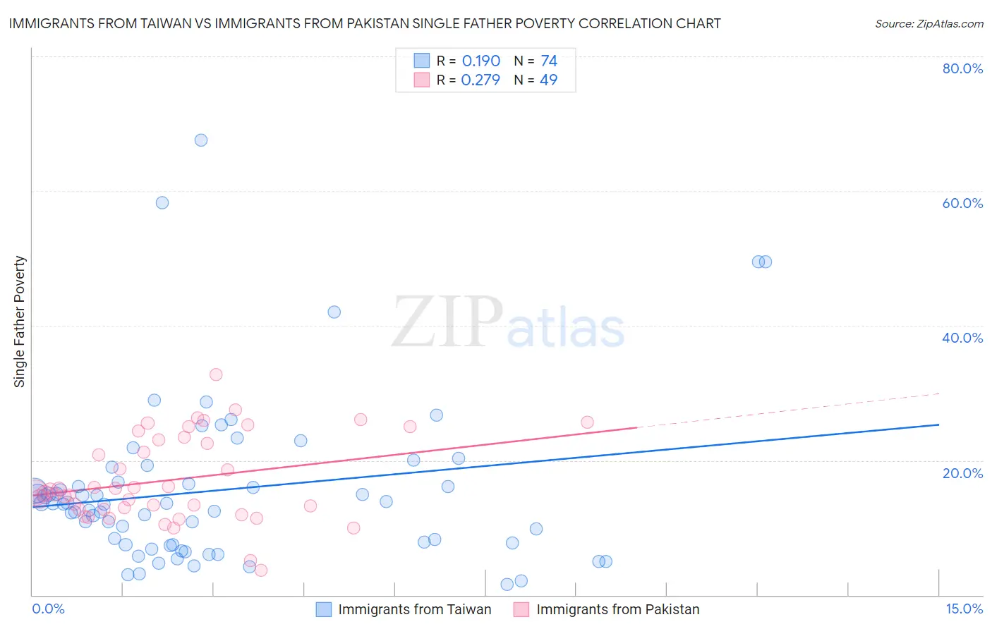 Immigrants from Taiwan vs Immigrants from Pakistan Single Father Poverty