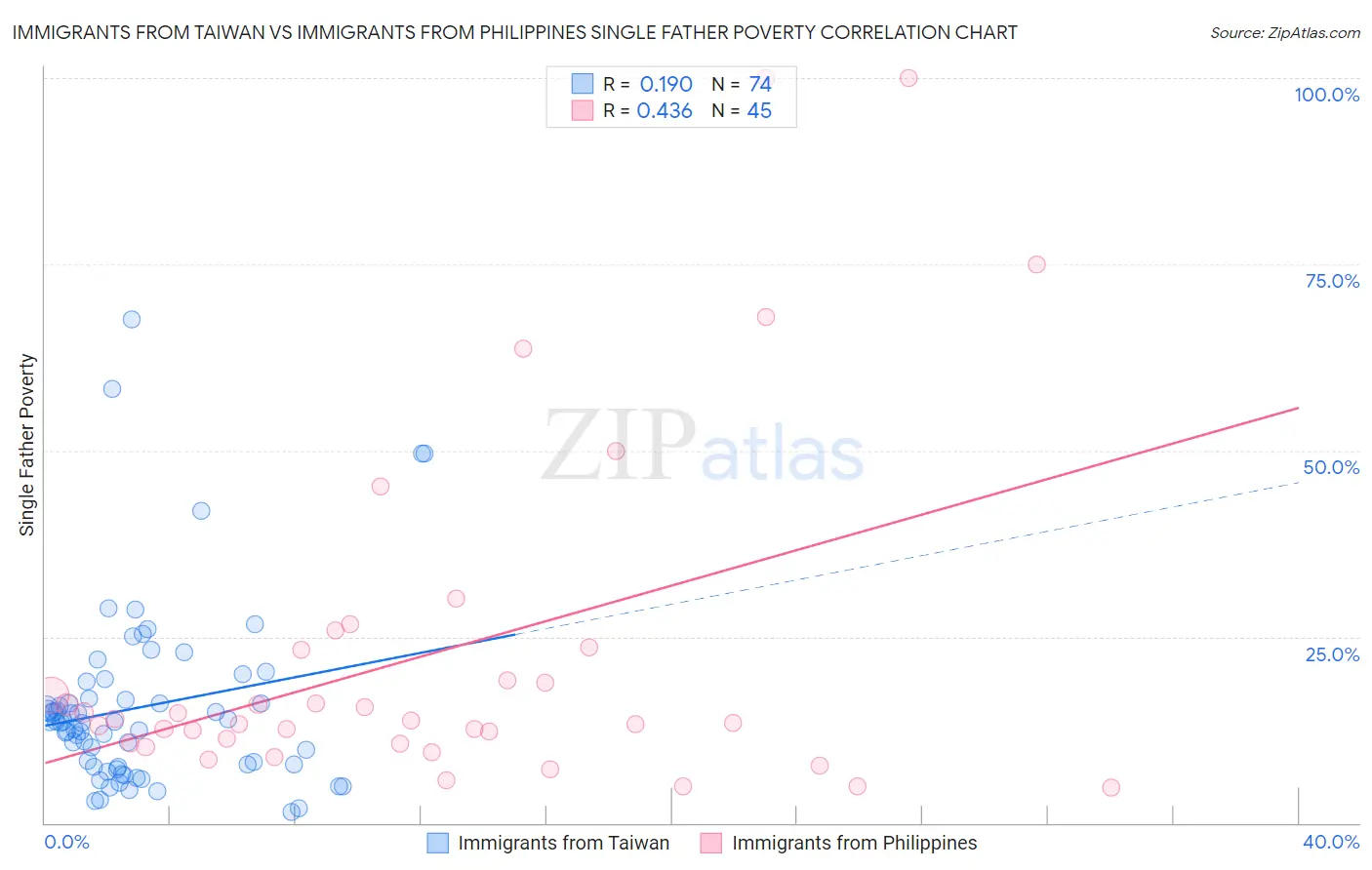 Immigrants from Taiwan vs Immigrants from Philippines Single Father Poverty