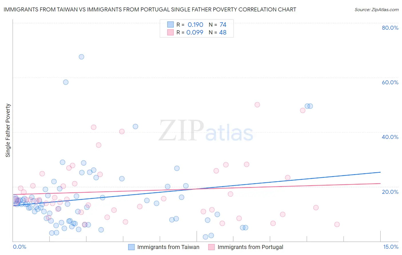 Immigrants from Taiwan vs Immigrants from Portugal Single Father Poverty