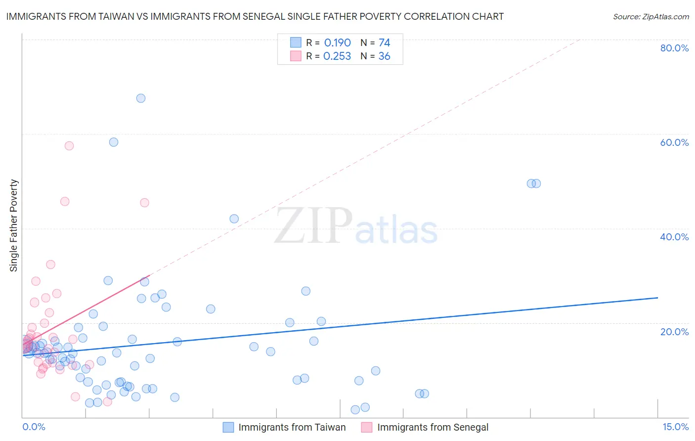 Immigrants from Taiwan vs Immigrants from Senegal Single Father Poverty