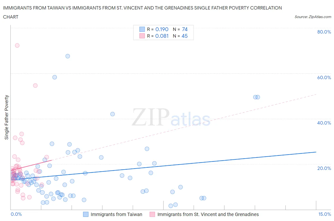 Immigrants from Taiwan vs Immigrants from St. Vincent and the Grenadines Single Father Poverty