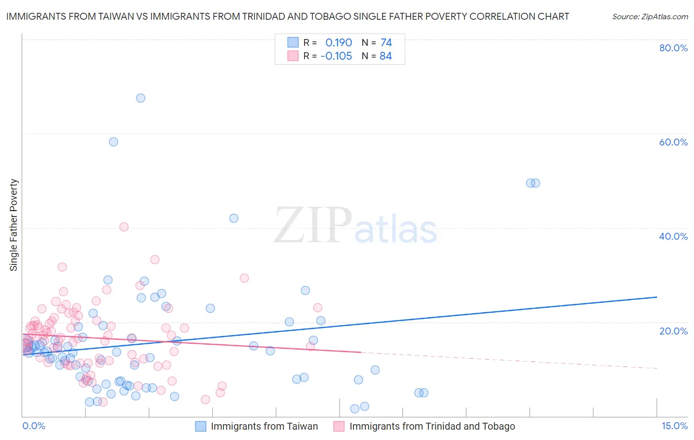 Immigrants from Taiwan vs Immigrants from Trinidad and Tobago Single Father Poverty