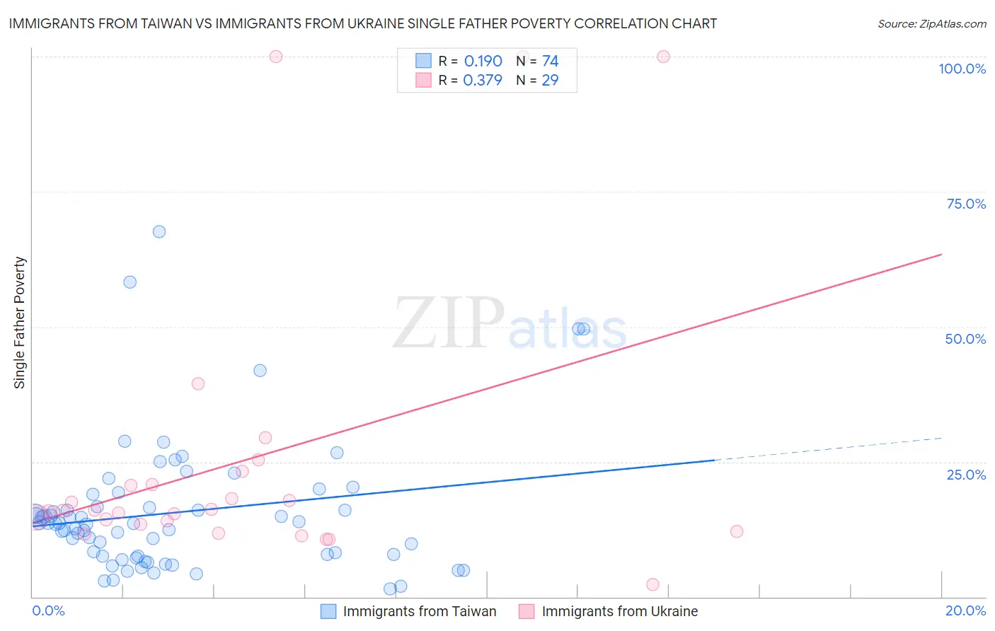 Immigrants from Taiwan vs Immigrants from Ukraine Single Father Poverty