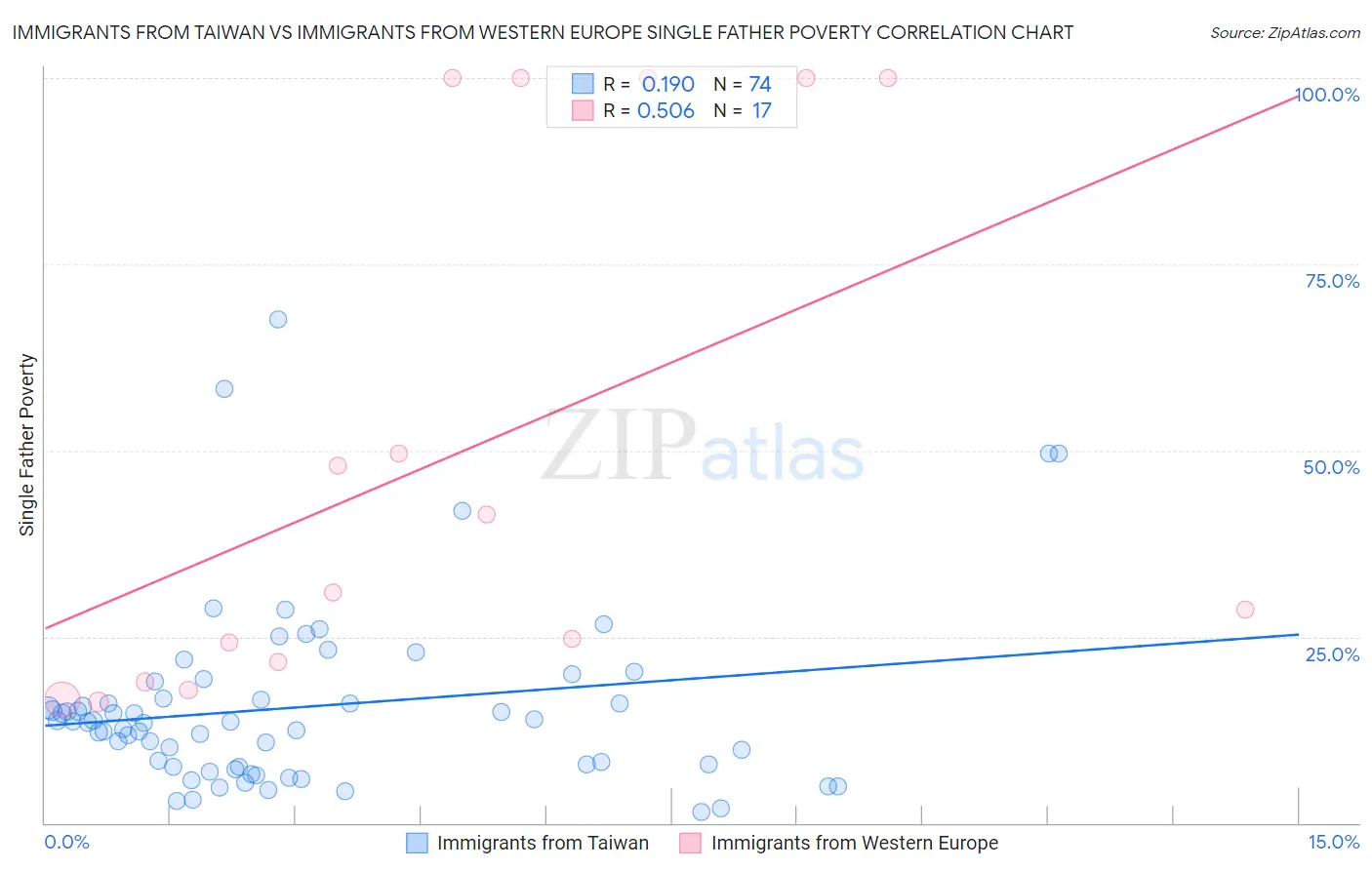 Immigrants from Taiwan vs Immigrants from Western Europe Single Father Poverty