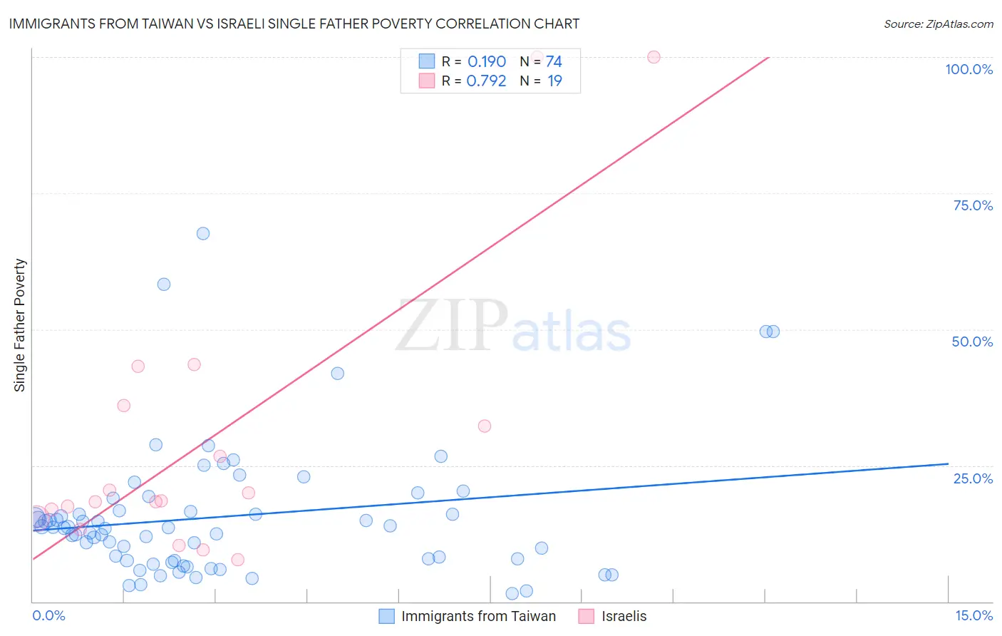 Immigrants from Taiwan vs Israeli Single Father Poverty