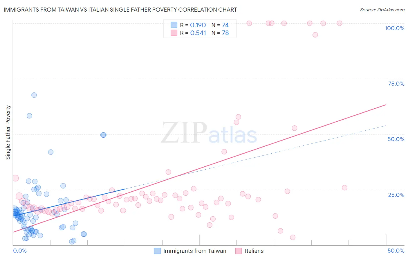 Immigrants from Taiwan vs Italian Single Father Poverty