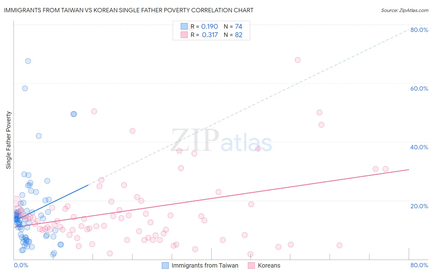 Immigrants from Taiwan vs Korean Single Father Poverty