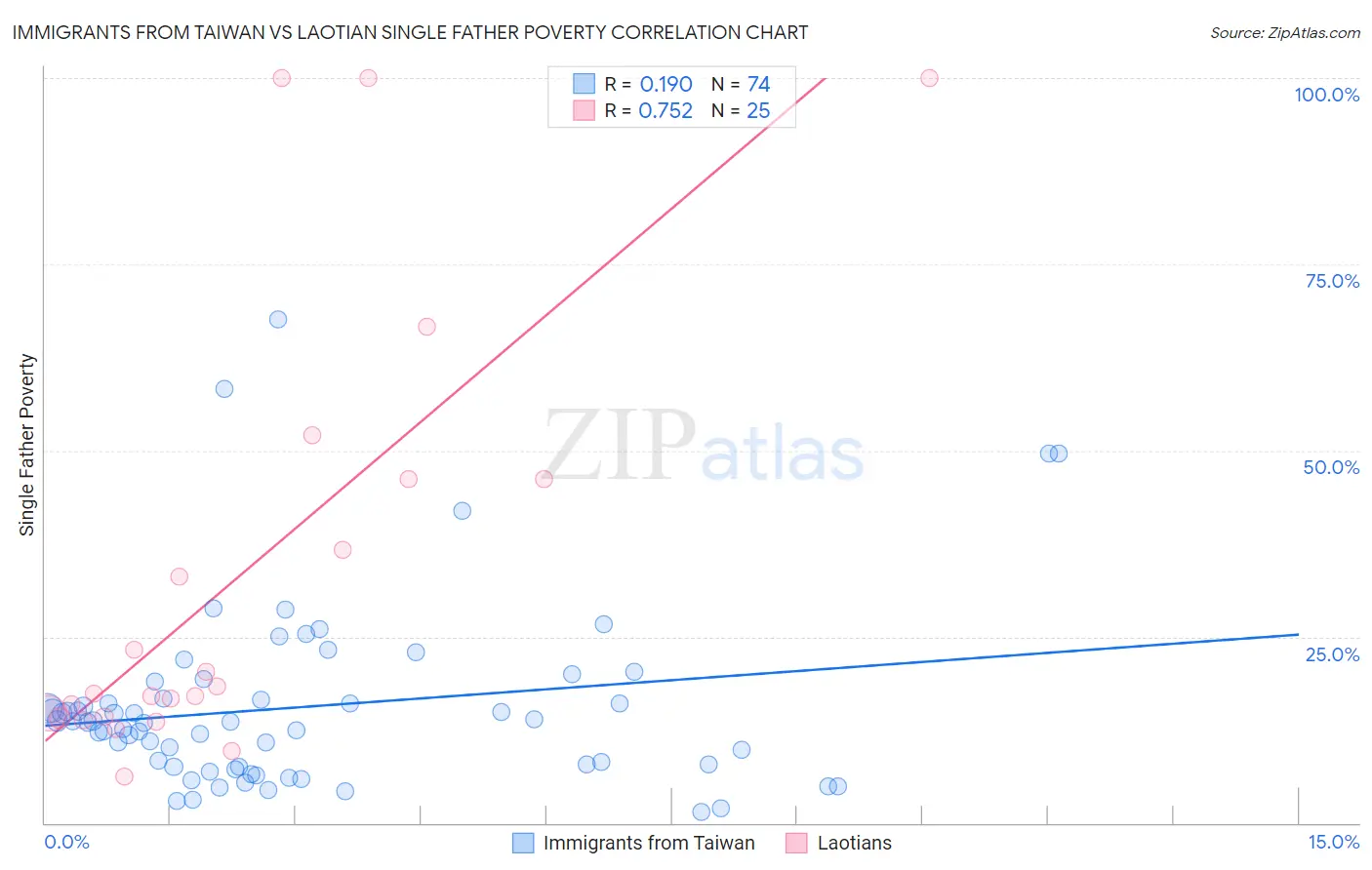 Immigrants from Taiwan vs Laotian Single Father Poverty