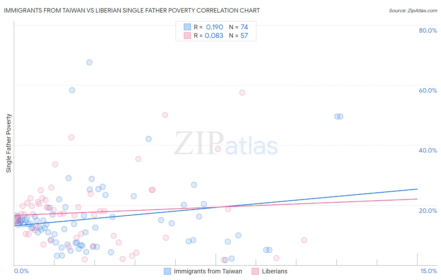 Immigrants from Taiwan vs Liberian Single Father Poverty