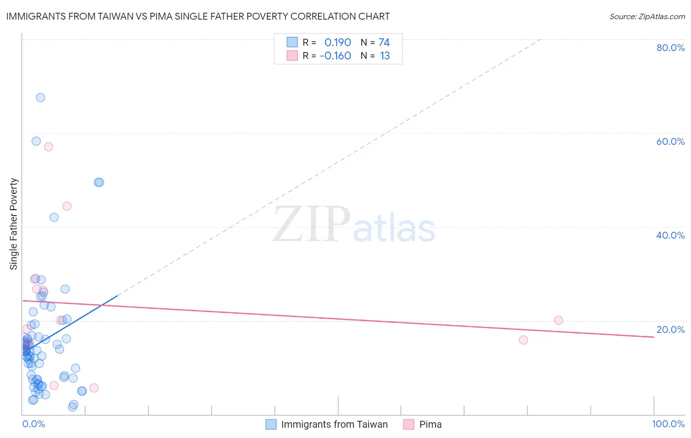 Immigrants from Taiwan vs Pima Single Father Poverty