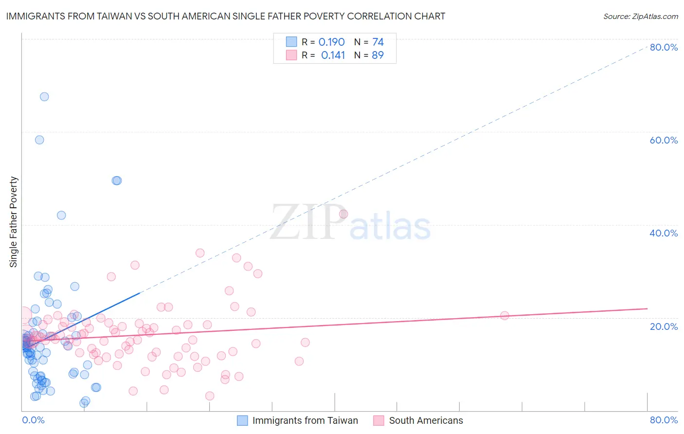 Immigrants from Taiwan vs South American Single Father Poverty