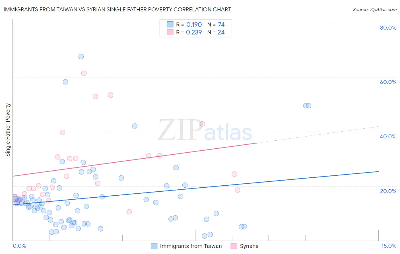 Immigrants from Taiwan vs Syrian Single Father Poverty