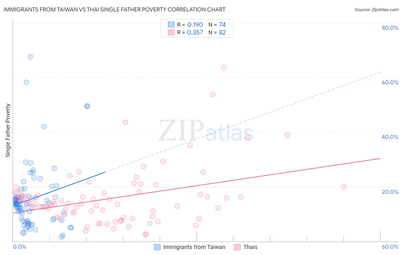 Immigrants from Taiwan vs Thai Single Father Poverty