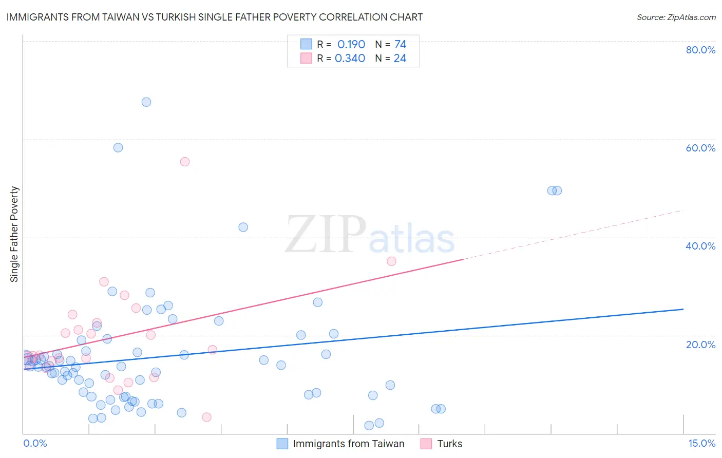 Immigrants from Taiwan vs Turkish Single Father Poverty