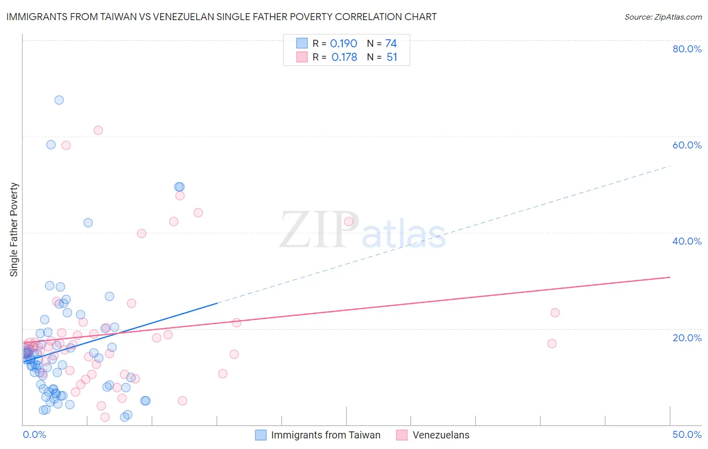 Immigrants from Taiwan vs Venezuelan Single Father Poverty