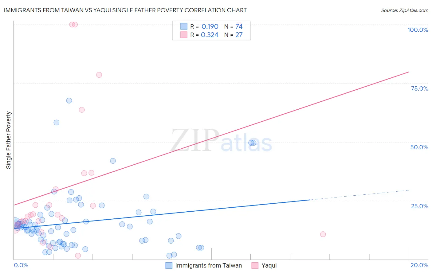 Immigrants from Taiwan vs Yaqui Single Father Poverty