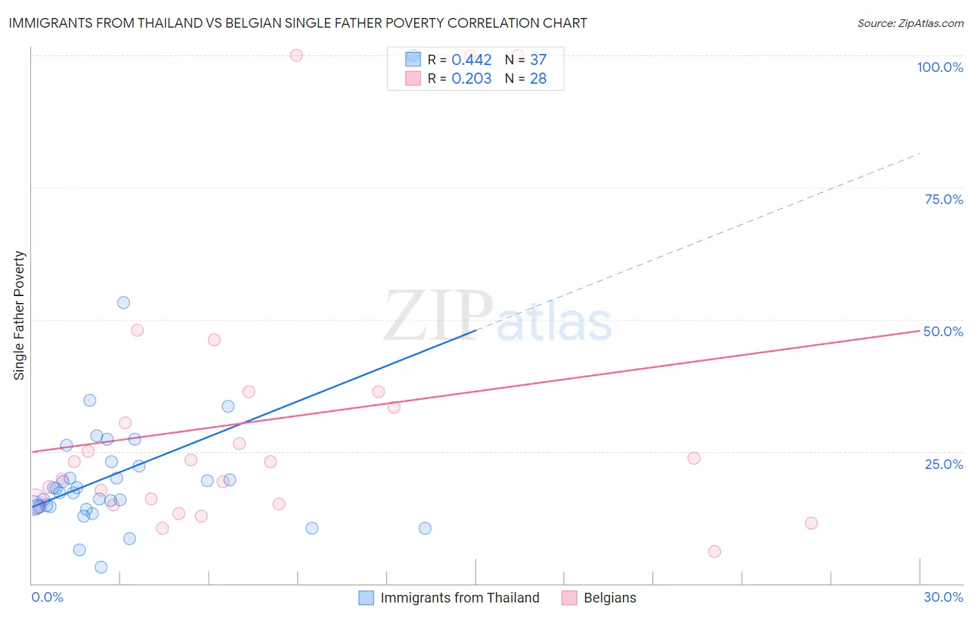 Immigrants from Thailand vs Belgian Single Father Poverty