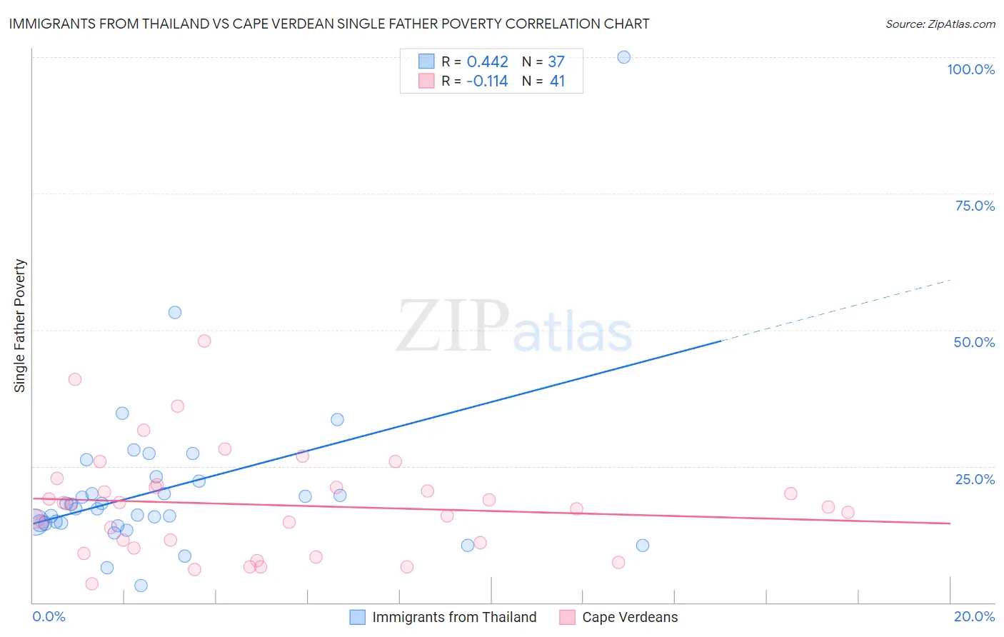 Immigrants from Thailand vs Cape Verdean Single Father Poverty