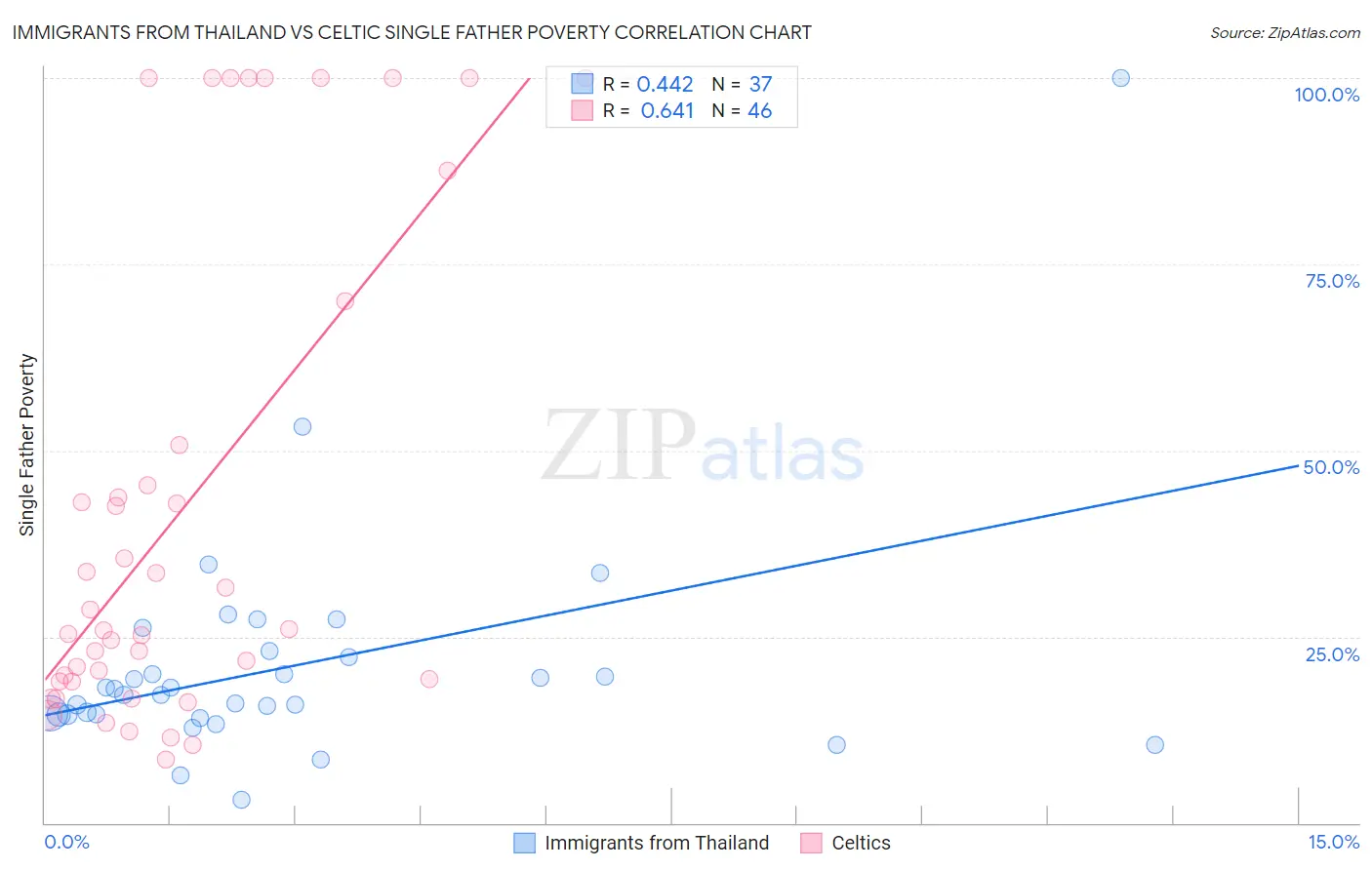 Immigrants from Thailand vs Celtic Single Father Poverty