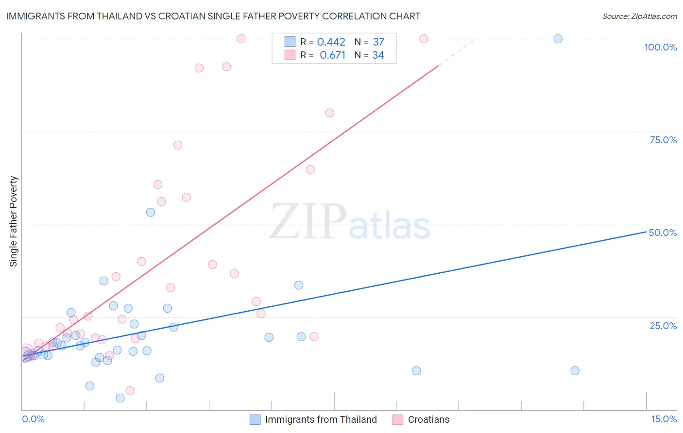 Immigrants from Thailand vs Croatian Single Father Poverty