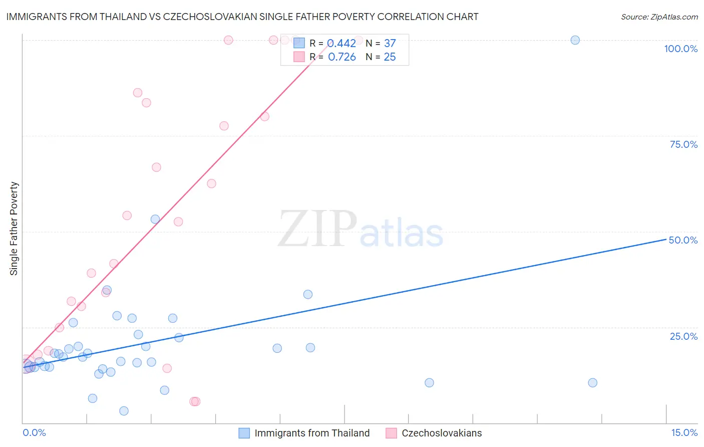 Immigrants from Thailand vs Czechoslovakian Single Father Poverty