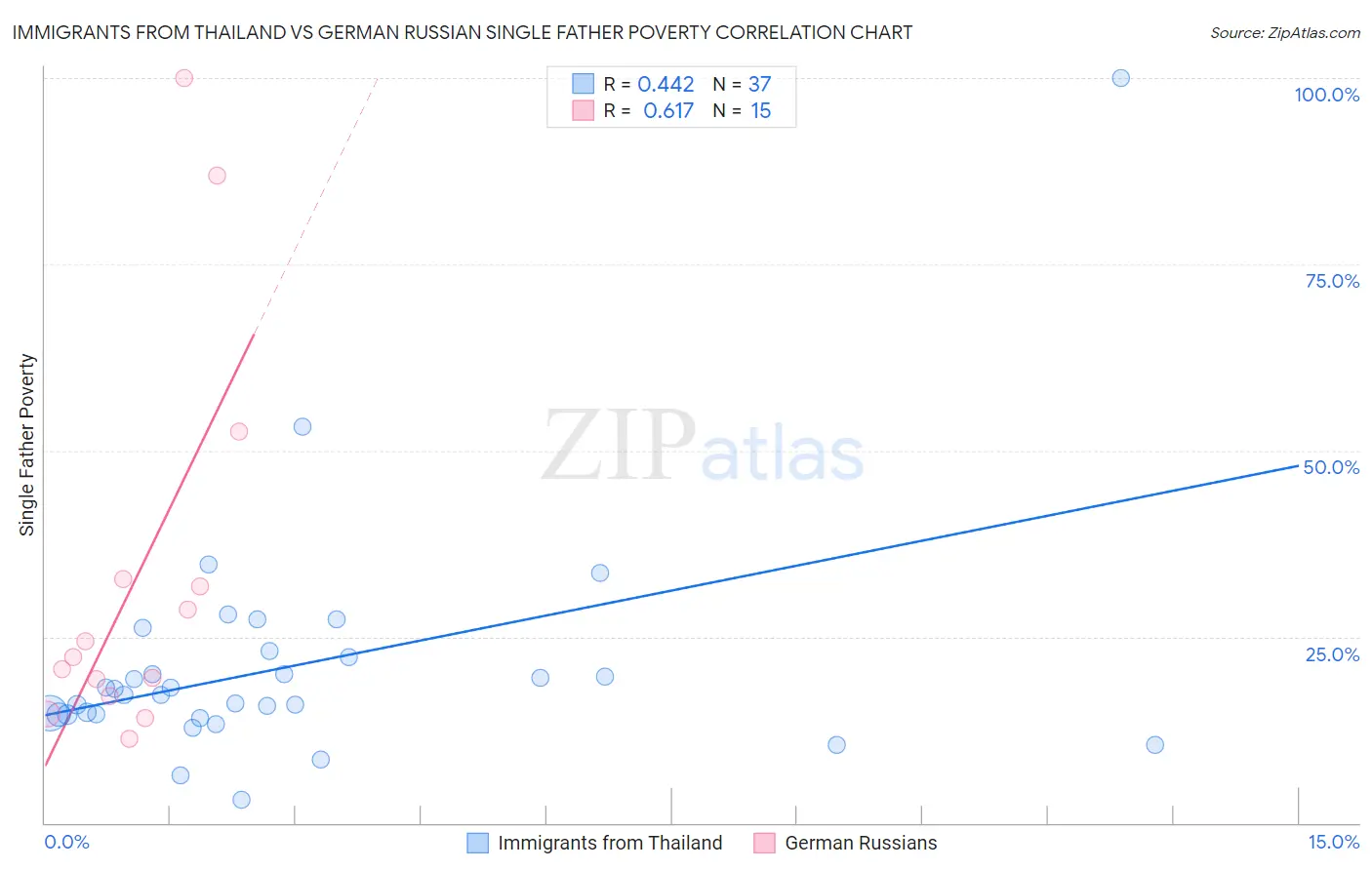 Immigrants from Thailand vs German Russian Single Father Poverty