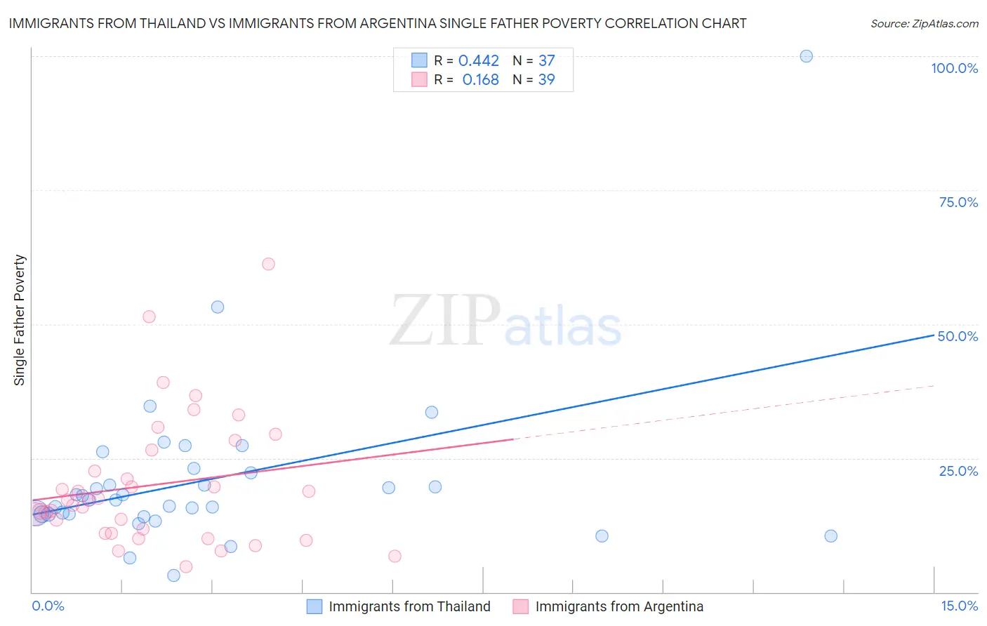 Immigrants from Thailand vs Immigrants from Argentina Single Father Poverty