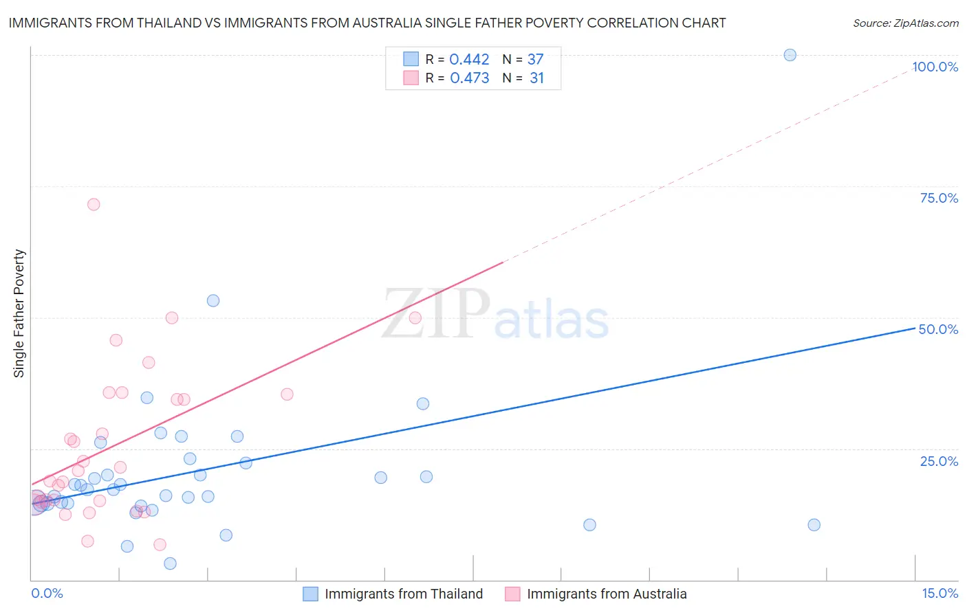 Immigrants from Thailand vs Immigrants from Australia Single Father Poverty