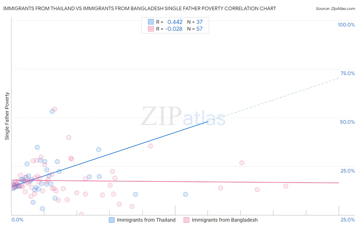 Immigrants from Thailand vs Immigrants from Bangladesh Single Father Poverty