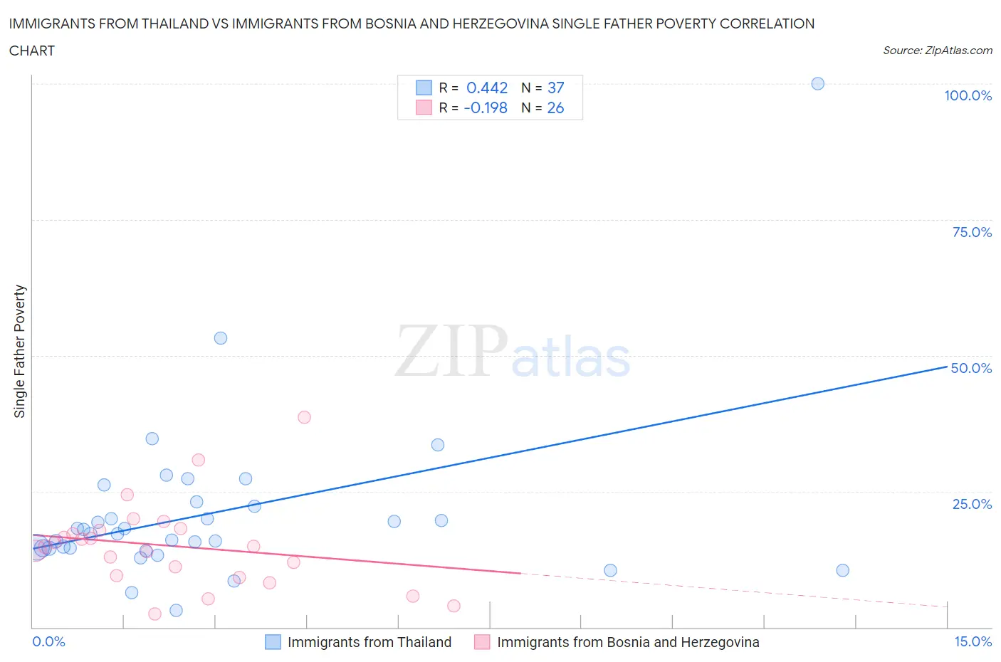 Immigrants from Thailand vs Immigrants from Bosnia and Herzegovina Single Father Poverty