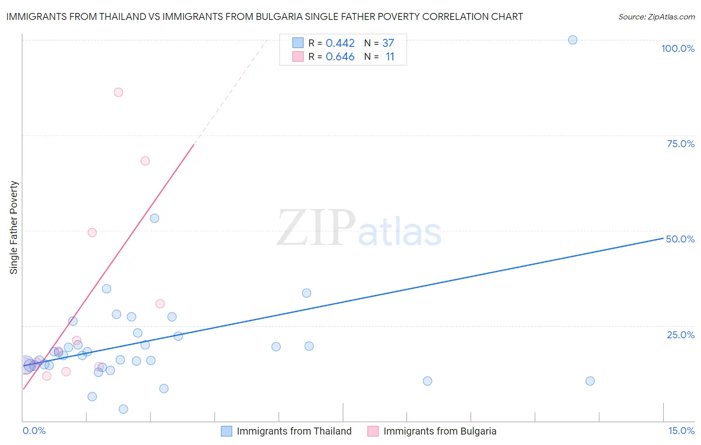 Immigrants from Thailand vs Immigrants from Bulgaria Single Father Poverty