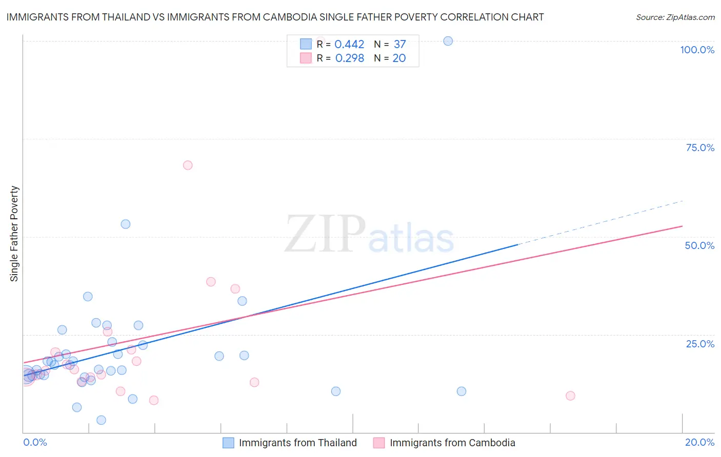 Immigrants from Thailand vs Immigrants from Cambodia Single Father Poverty
