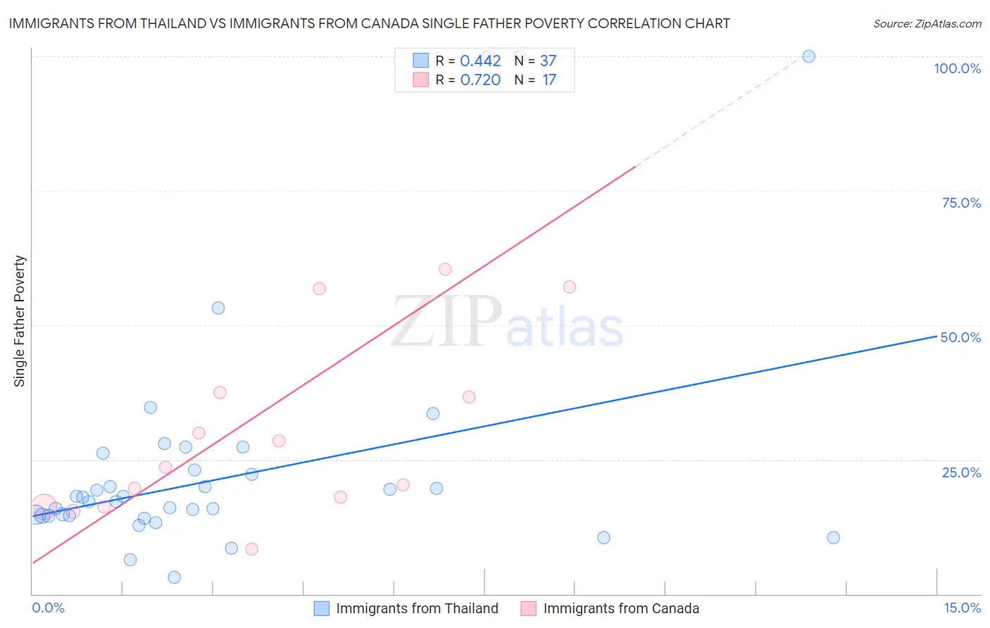 Immigrants from Thailand vs Immigrants from Canada Single Father Poverty