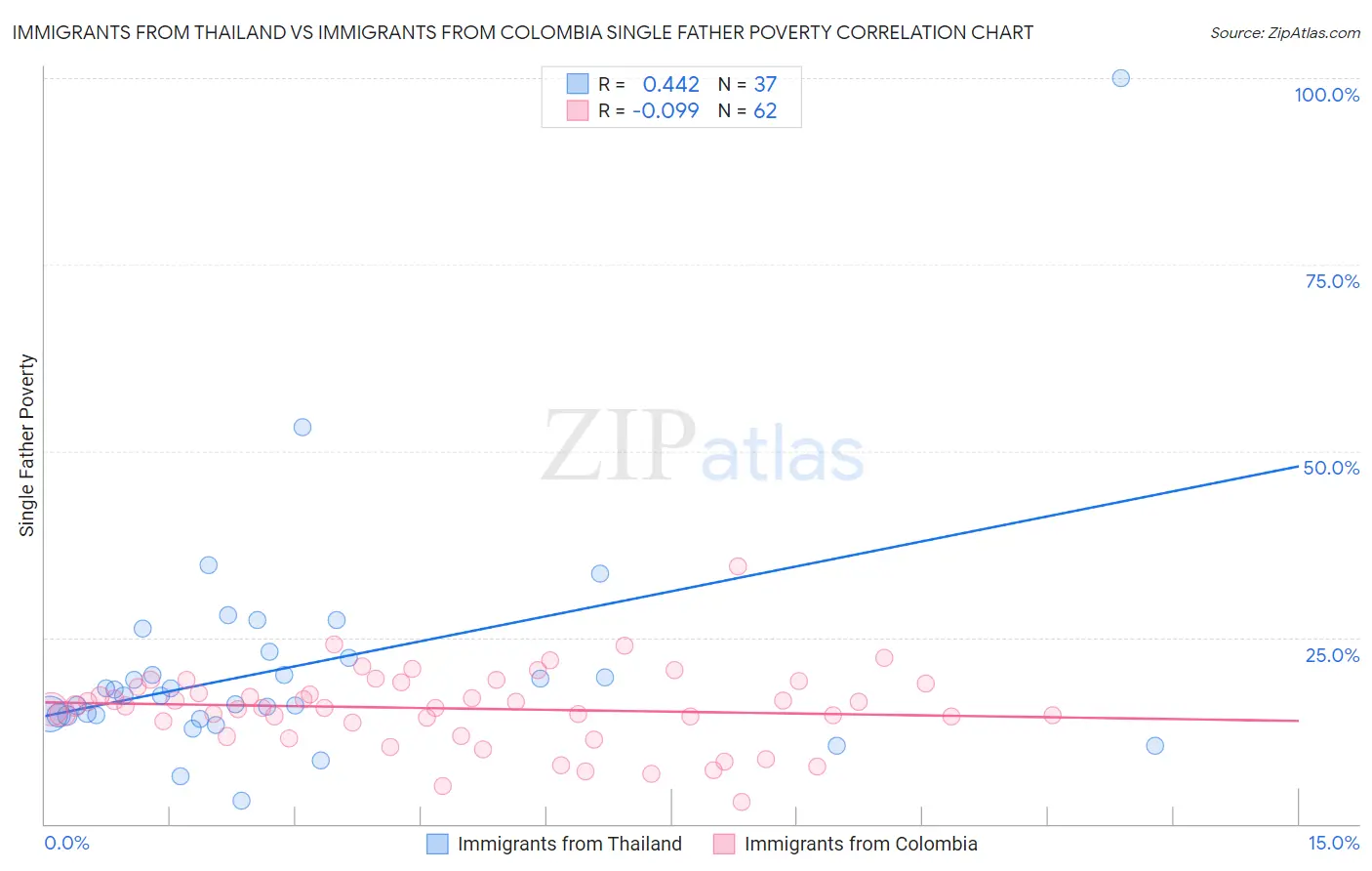 Immigrants from Thailand vs Immigrants from Colombia Single Father Poverty