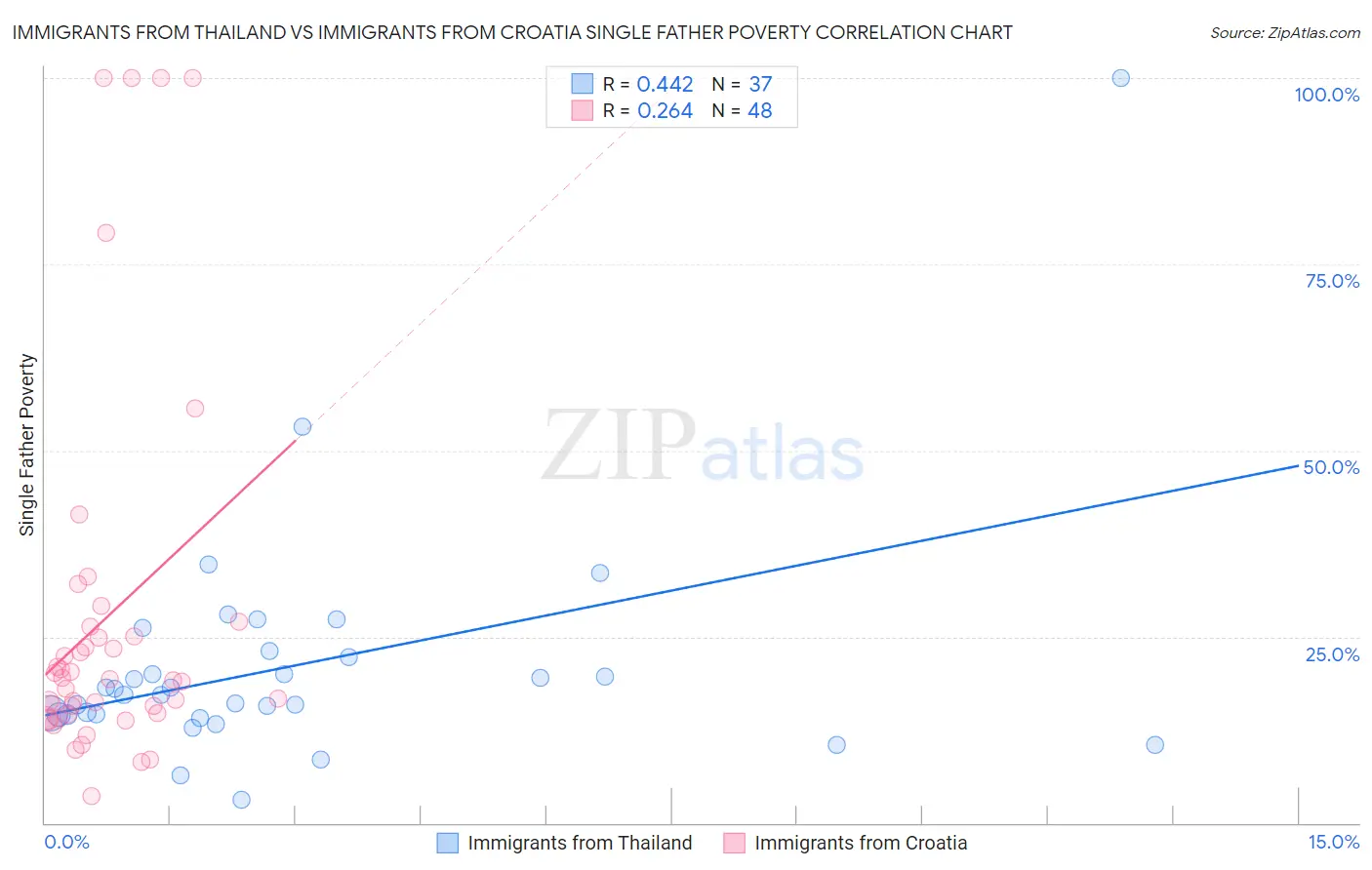 Immigrants from Thailand vs Immigrants from Croatia Single Father Poverty