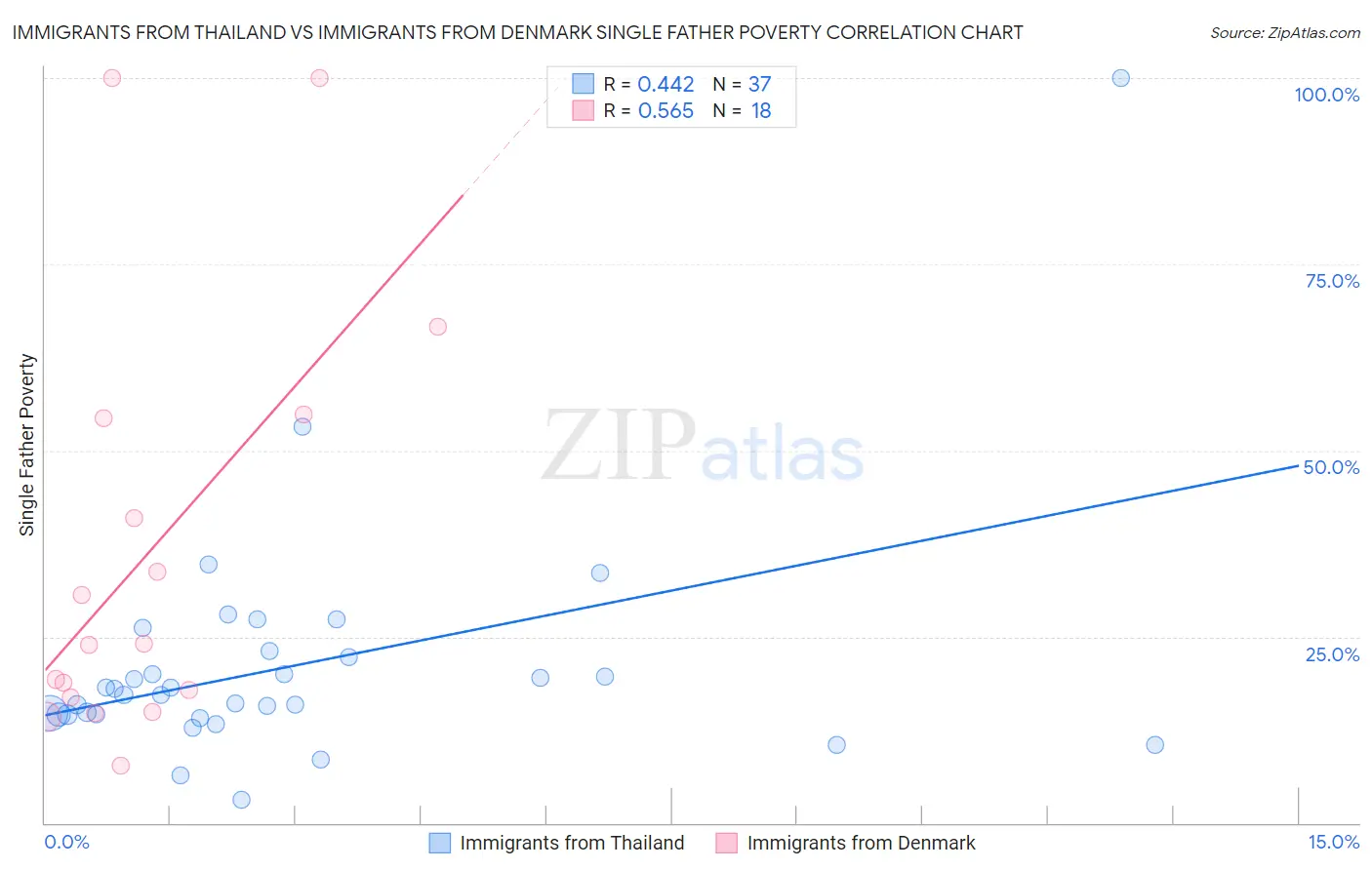 Immigrants from Thailand vs Immigrants from Denmark Single Father Poverty