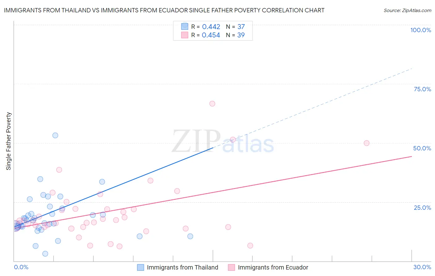 Immigrants from Thailand vs Immigrants from Ecuador Single Father Poverty