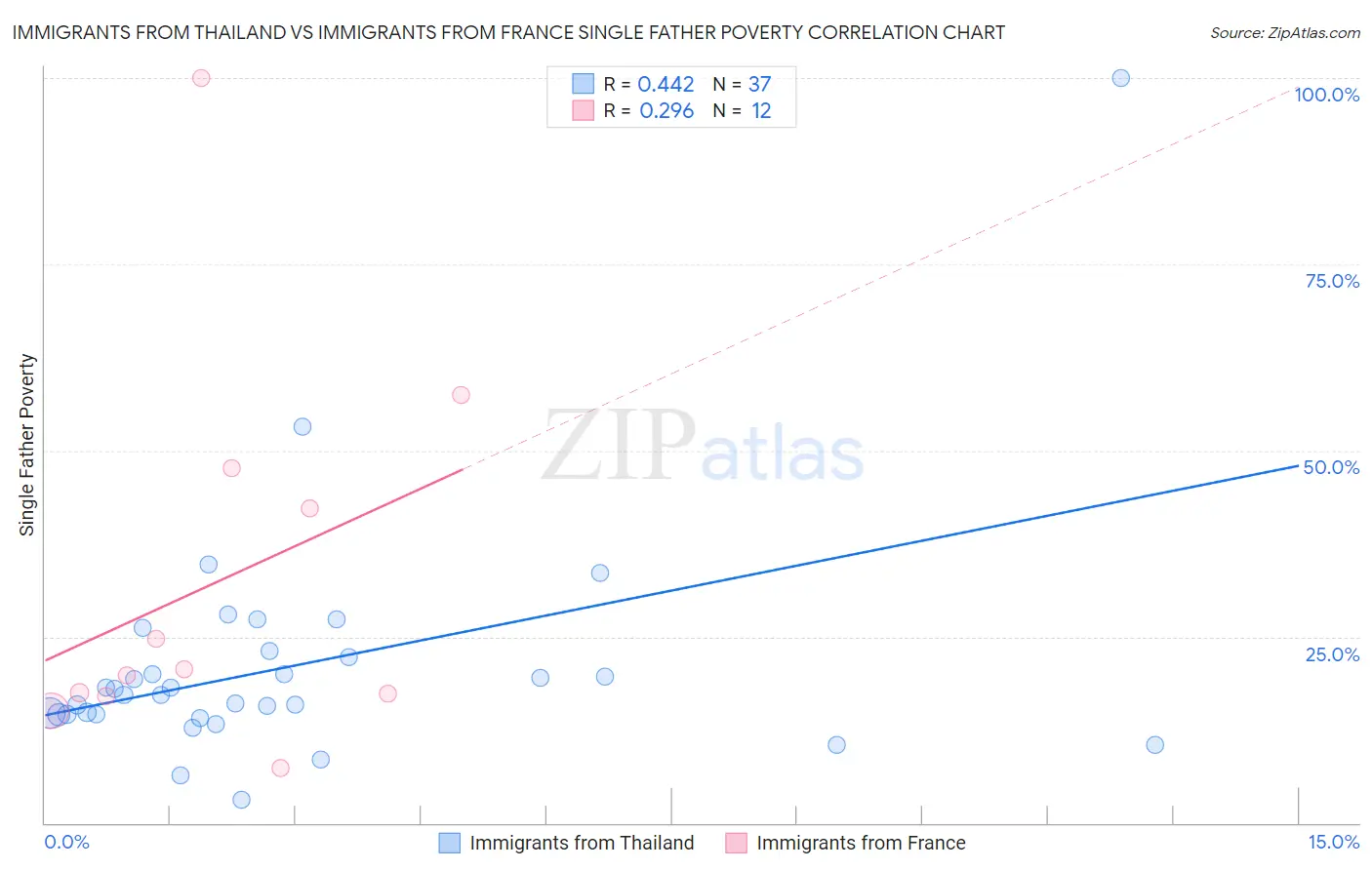 Immigrants from Thailand vs Immigrants from France Single Father Poverty