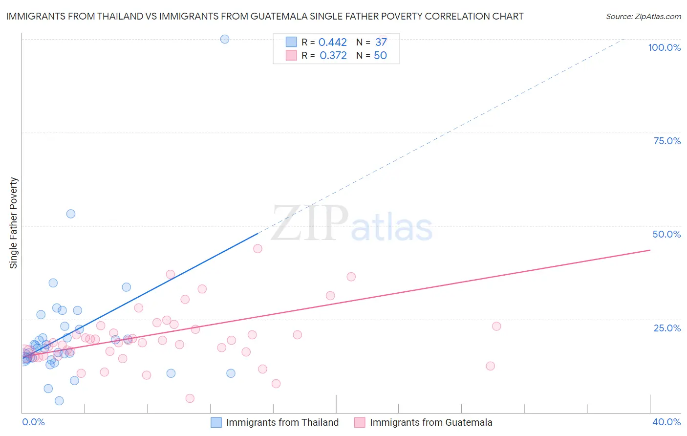 Immigrants from Thailand vs Immigrants from Guatemala Single Father Poverty