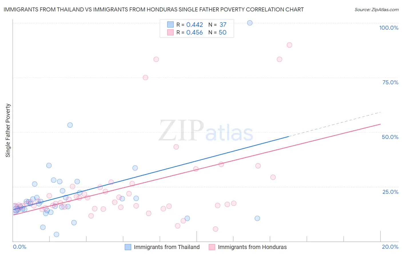 Immigrants from Thailand vs Immigrants from Honduras Single Father Poverty