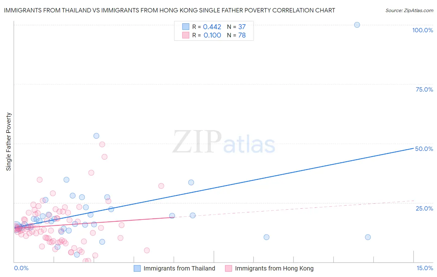 Immigrants from Thailand vs Immigrants from Hong Kong Single Father Poverty