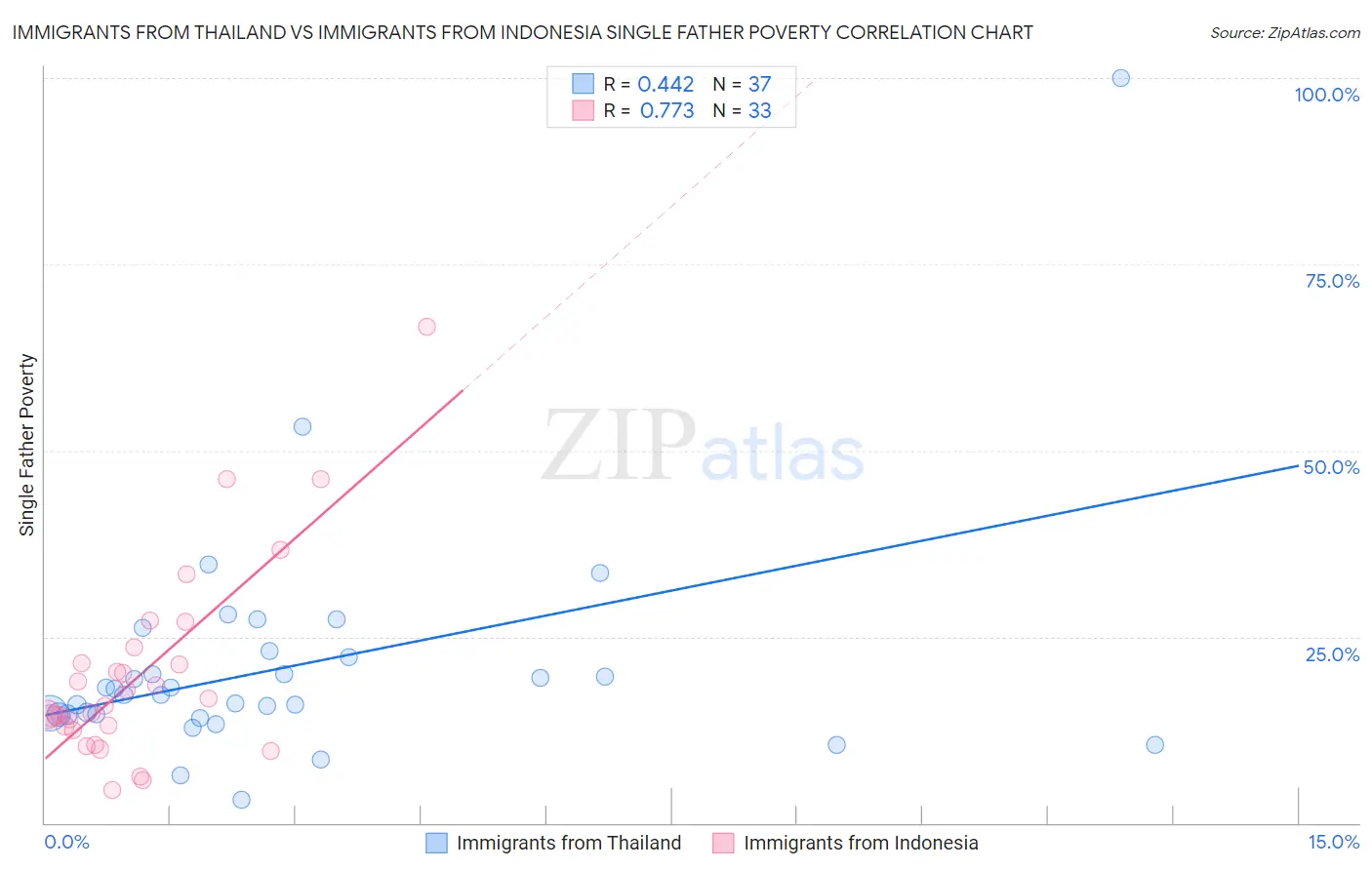 Immigrants from Thailand vs Immigrants from Indonesia Single Father Poverty