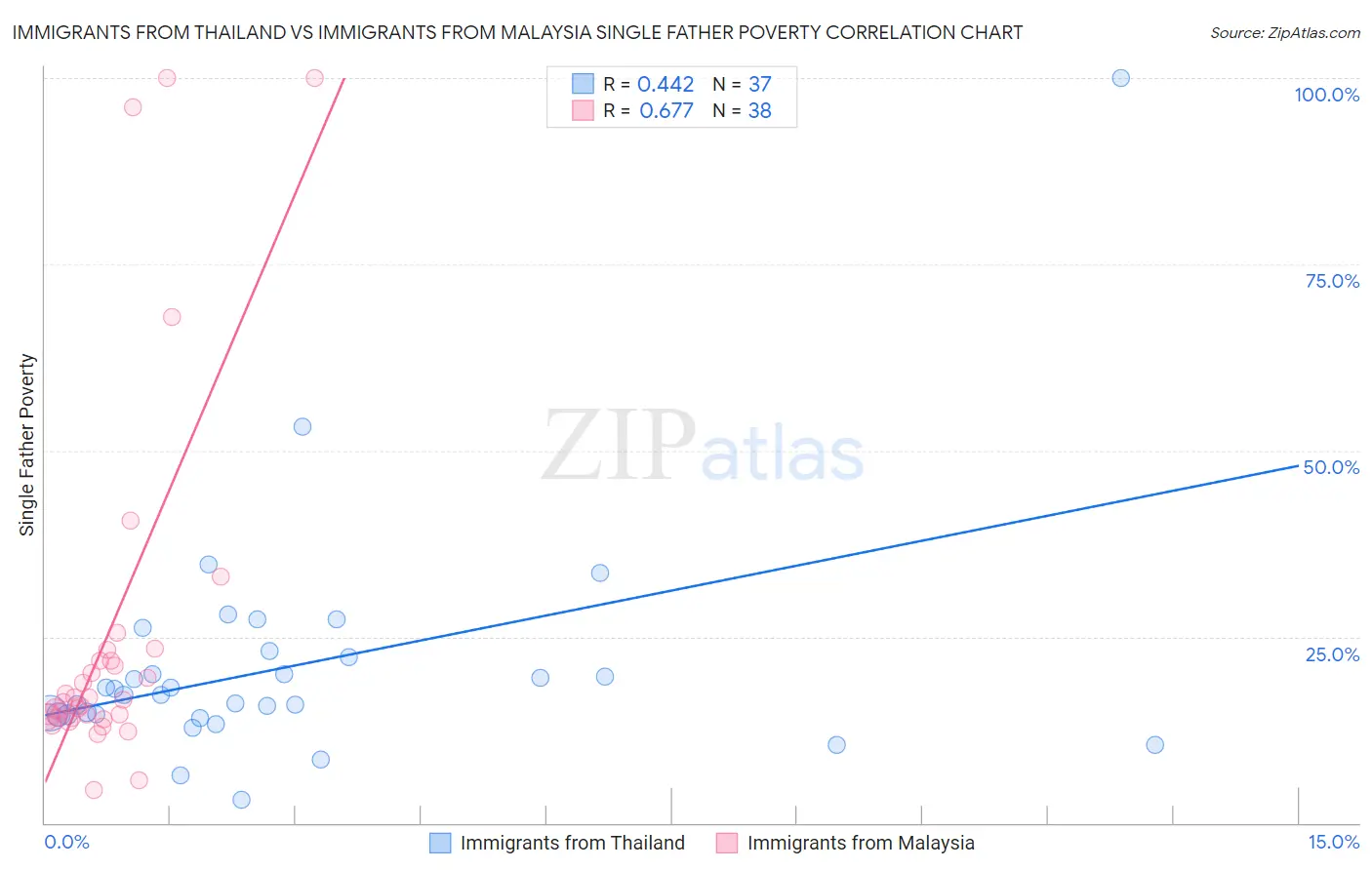 Immigrants from Thailand vs Immigrants from Malaysia Single Father Poverty